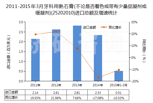 2011-2015年3月牙科用熟石膏(不論是否著色或帶有少量促凝劑或緩凝劑)(25202010)進(jìn)口總額及增速統(tǒng)計